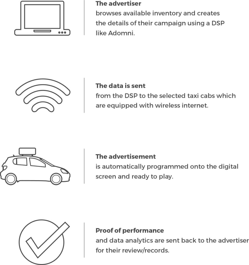 Everything you need to know about Programmatic Taxi Screen Advertising